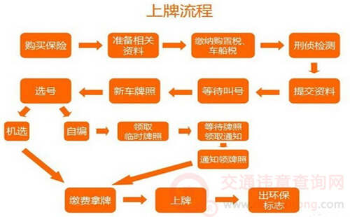 车管所：电动车牌怎么安装