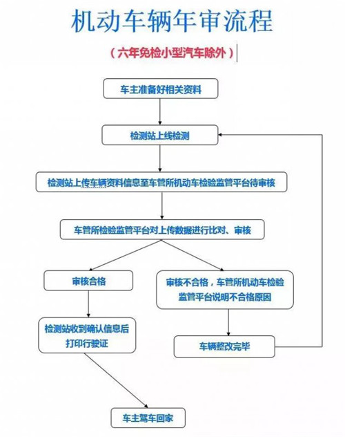 车辆年检可超期多少
