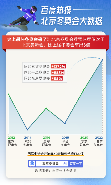 百度热搜2022北京冬奥会大数据：搜索热度比上届冬奥会高5倍