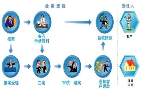 机动车理赔服务流程