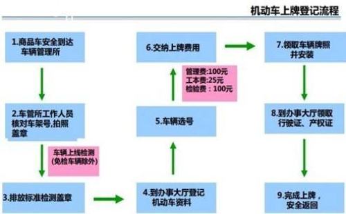 车管站：货车上牌流程