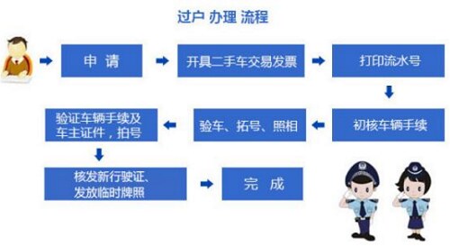 交警大队：汽车过户去那里打点